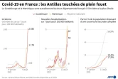 Covid-19 en France : les Antilles touchées de plein fouet