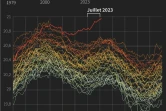 Nouveau record de la température de surface des océans en juillet