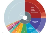 Émissions de gaz à effet de serre dans le monde