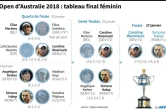 Open d'Australie 2018 : tableau final féminin
