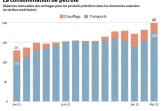La consommation de pétrole