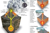 Le fonctionnement d'un volcan