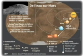 De l'eau sur mars