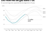 Les réserves de gaz en Europe