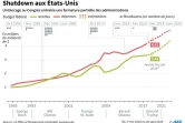 Shutdown aux Etats-Unis