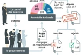 Le mécanisme du 49-3 et de la motion de censure qui permet d'adopter un projet de loi sans vote 