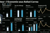Equateur : l'économie sous Rafael Correa