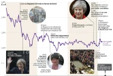 Theresa May, le Brexit et la livre