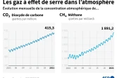La concentration de gaz à effet de serre dans l'atmosphère continue d'augmenter