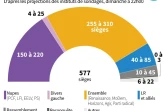 Les projections pour l'Assemblée nationale