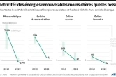 Des énergies renouvelables moins chères que les fossiles pour produire de l'électricité
