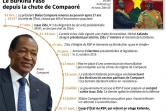 Chronologie des évènements de la chute de Blaise Compaoré au coup d'état du 16 septembre