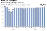 Le PIB français