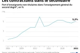 Les contractuels dans le secondaire