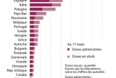 Stocks de vaccins AstraZeneca en Europe