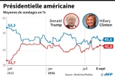 Moyenne des sondages depuis juillet 2015 pour la présidentielle américaine entre Donald Trump et Hillary Clinton 