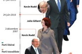 Les Premiers ministres australiens