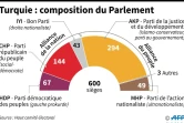 Turquie : composition du Parlement