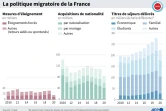 La politique migratoire de la France