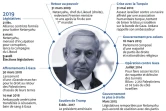 Chronologie des différents gouvernements de Netanyahu depuis 2009