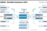 Tableau final du Mondial de handball masculin
