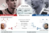Ligue des champions: Ajax Amsterdam vs Juventus Turin