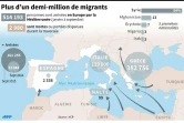 Carte du nombre de réfugiés et migrants ayant traversé la Méditerranée en 2015, localisation des principales routes