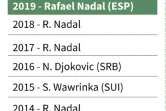 Les 10 derniers vainqueurs de Roland-Garros