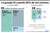 Le groupe Etat islamique a perdu 80% de ses revenus