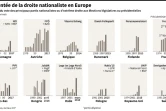 La montée de la droite nationaliste en Europe
