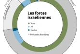 Les forces israéliennes