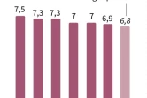 Evolution trimestrielle du PIB chinois et estimation pour le T4 de 2015 selon un panel d'économistes interrogés par l'AFP