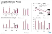 La confiance des ménages dans la situation économique de la France perdure