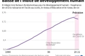Baisse de l'indice de développement humain