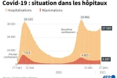 Graphique montrant l'évolution des hospitalisations et des réanimations en France, au 27 janvier