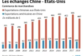 Les échanges Chine - Etats-Unis
