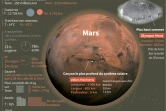 Principales caractéristiques de la planète Mars
