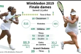 Présentation de la finale simple dames de Wimbledon entre l'Américaine Serena Williams et la Roumaine Simona Halep