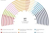 Assemblée nationale : les nouveaux groupes