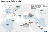 L'aide humanitaire au Liban