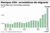 Mexique-USA : arrestations de migrants