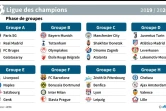 Les groupes de la Ligue des champions de football 2019-2020