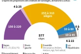 Les projections pour l'Assemblée nationale
