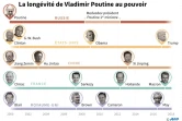 La longévité de Vladimir Poutine au pouvoir