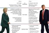 Présidentielle américaine : le duel Trump-Clinton