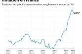 L'inflation en France