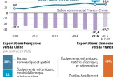 Échanges commerciaux France-Chine
