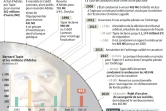 Chronologie de l'affaire Tapie-Crédit Lyonnais depuis 1990 