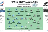 France-Nouvelle Zélande: les équipes