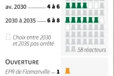 Nucléaire: 14 réacteurs fermés d'ici 2035